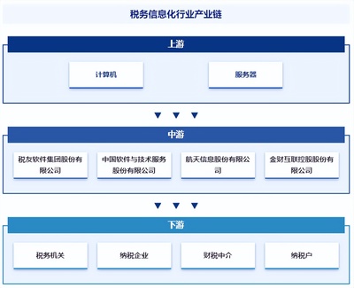 稅務(wù)信息化行業(yè)市場現(xiàn)狀、發(fā)展概況及未來前景分析報(bào)告